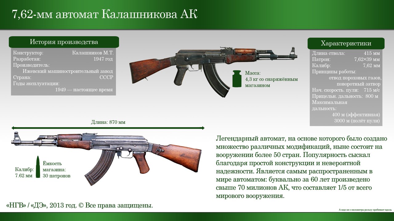 Где есть автомат. Дальность стрельбы Калашникова ак47. ТТХ автомата Калашникова АК-47. Патрон АК 47 характеристики. Автомат Калашникова 47 ТТХ.
